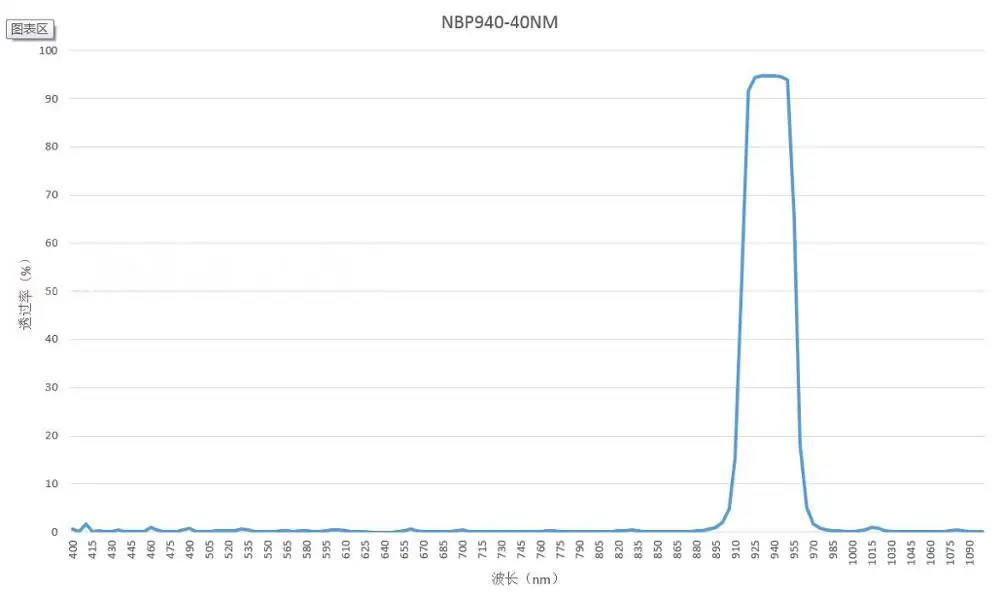 NBP940อินฟราเรด Narrowband Filter 940nm