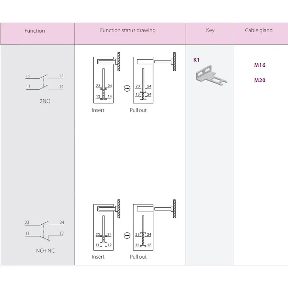KEDU QKS8 interruptor de bloqueo de seguridad interruptores de límite de seguridad para puerta de seguridad AC 250V 14A 400V 8A 2NO 1NO + 1NC IP54 CE