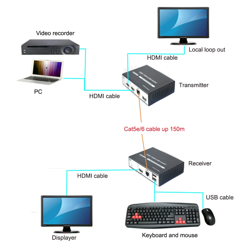 Imagem -05 - Conversor do Extensor de Hdmi Hdmi sobre o Cabo de Rede Rj45 Cat5 até 150m 452ft com Kvm Usb2.0 e Laço para Fora