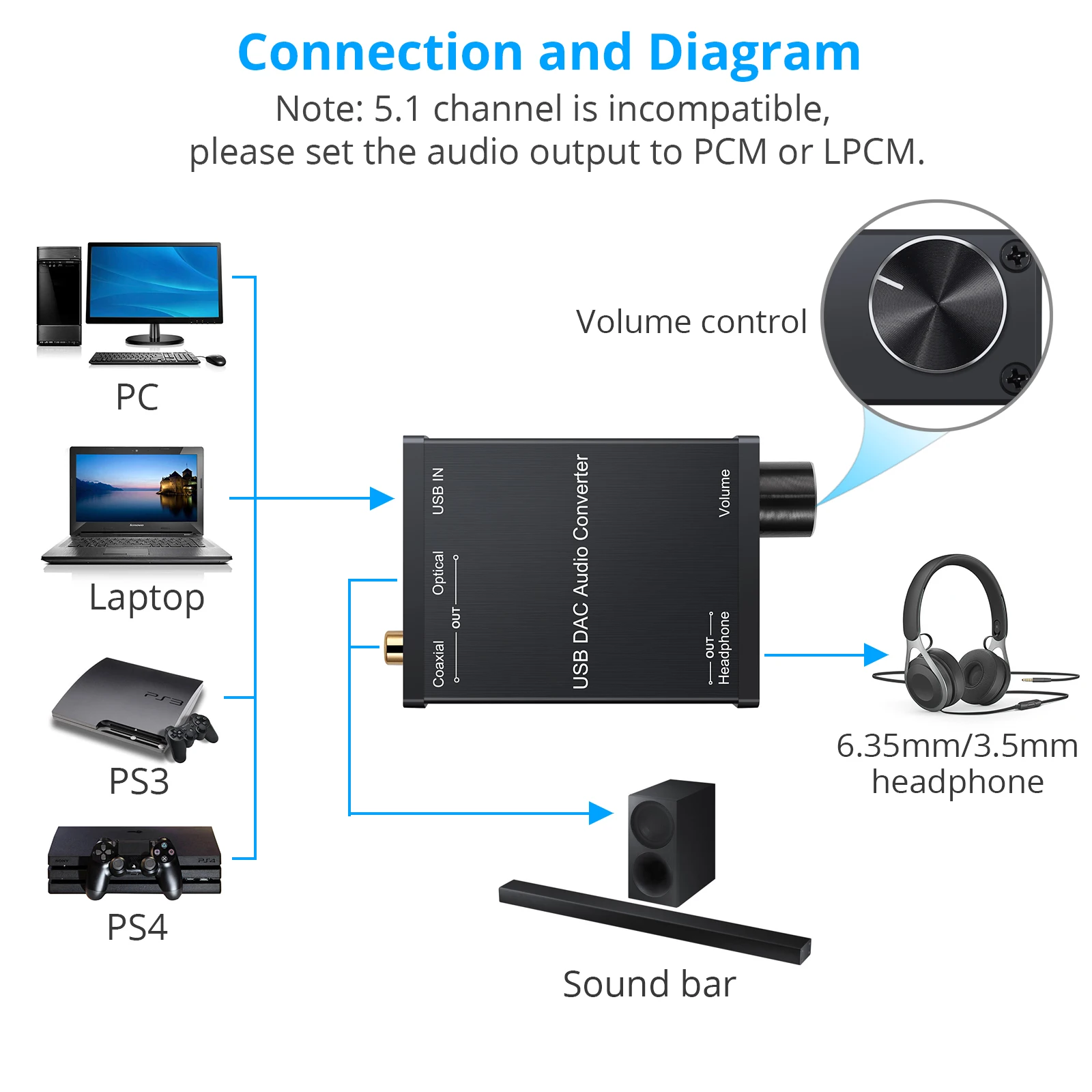 PROZOR USB DAC Audio Converter with Headphone Amplifier USB to Coaxial S/PDIF Converter Digital to Analog Signal for PS4 PS3 PC