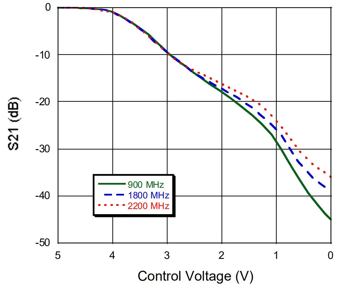 Attenuatore ESC RF AT-108 0.5Mhz-3GHZ 40DB gamma dinamica 0-5V controllo per amplificatore Radio Ham amplificatore segnale ALC