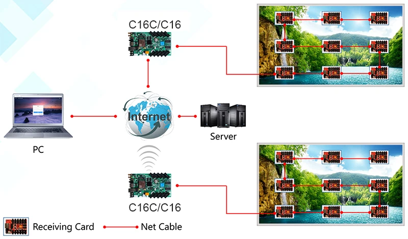 Huidu HD-C16 C16C of Asynch Full Color LED Screen Wi-Fi Control Card Support Widest 8192 Highest 512 and Mobile App Control