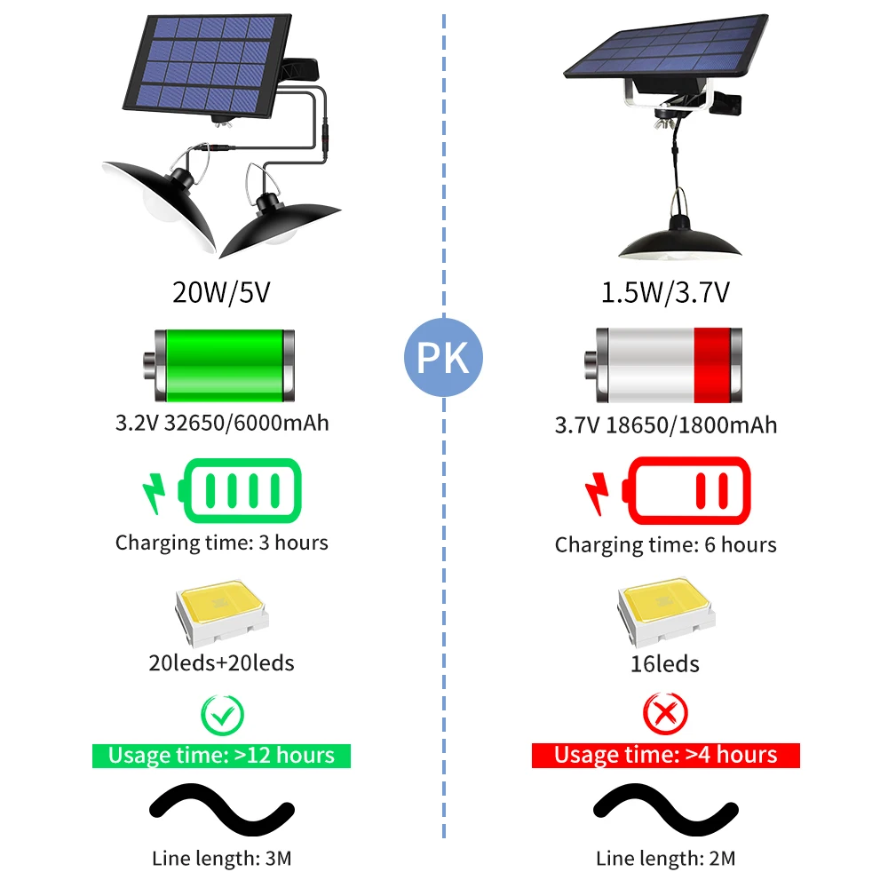 Plafonnier LED suspendu avec panneau solaire, imperméable, éclairage d'extérieur, lumière d'urgence, idéal pour le Camping, 15/20W