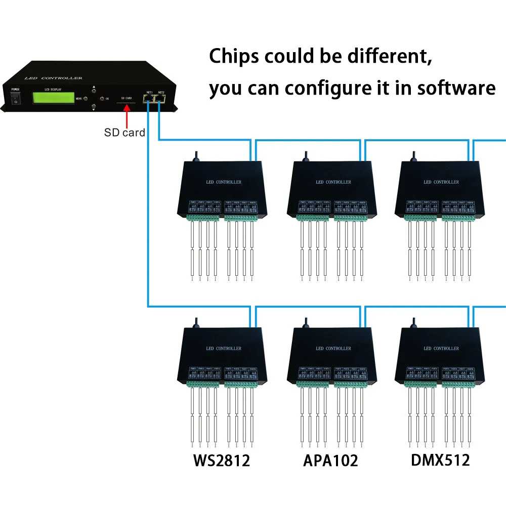 H801TC LED Master Offline Controller LED Pixel Controller Employ Ethernet Protocol 150000 Pixels 255 Slave Controller