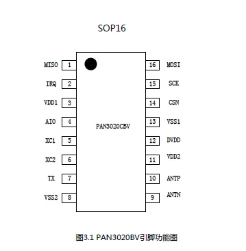 PAN3020/Sub-1G wireless transceiver chip/SOP16 QFN20