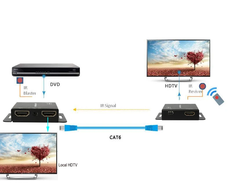 2-port HDMI extender IR POE cat5/6 cable( HDMI ethernet extender+HDMI Loop out ) 1080P with power adapter up to 50M