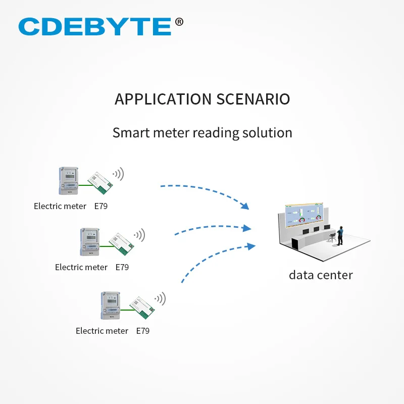 CDEBYTE CC1352P 433MHz 2.4GHz SuB-G dual-band 20dBm/5dBm wireless transceiver SoC SMD GFSK E79-400DM2005S wireless transmitter