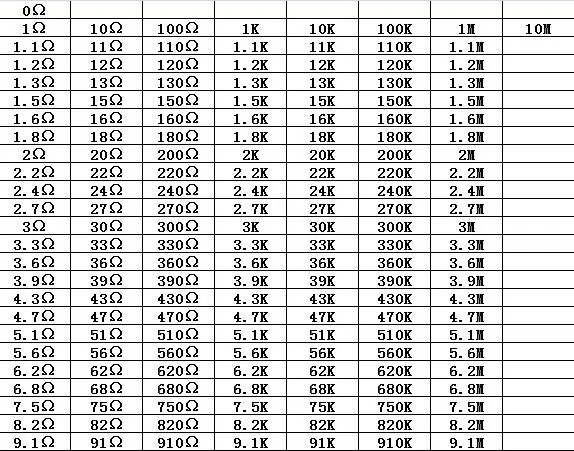 Resistor 1608 0603 5% J  2.7M 3M 3.3M 3.6M 3.9M 4.3M 4.7M 5.1M 5.6M 6.2M 6.8M 7.5M 8.2M 9.1M UNI-ROYAL