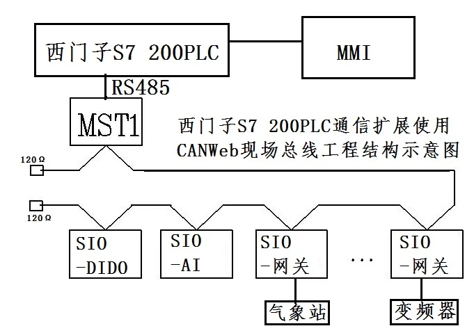 Network Ethernet RS485 Conversion CAN Field IO Bus Module Development Analysis Board