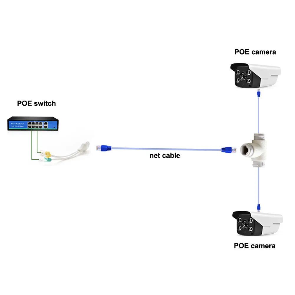 10 buah kabel Splitter POE/terpisah dua kabel jaringan POE, kepala RJ45 tiga arah digunakan untuk POE/kamera IP/Router/AP/kotak TV