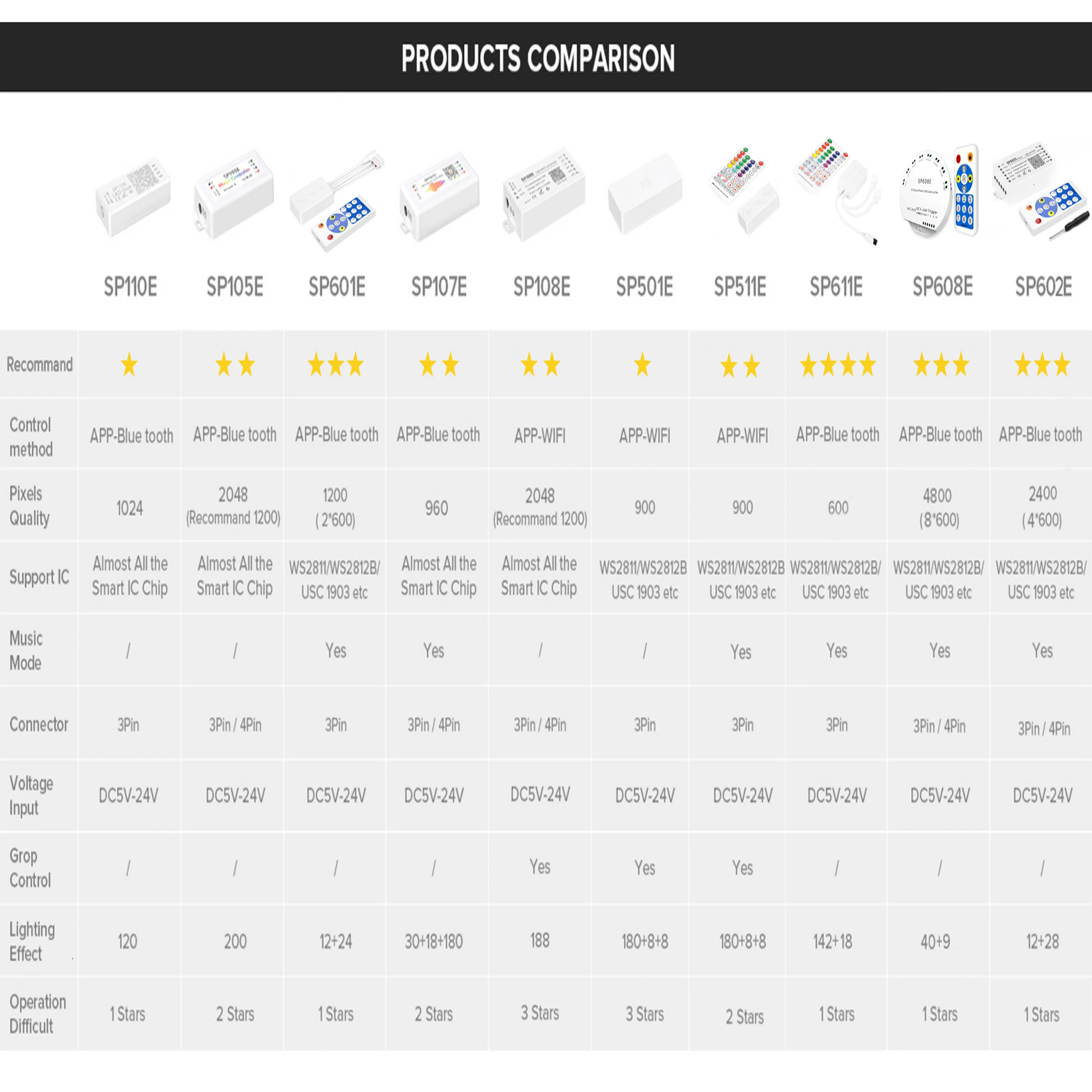 WS2812B LED Strip Light Controller Blue tooth SP630E SP105E Wifi SP108E Music SP107E WS2811 WS2812 SPI FCOB Pixels Lights 5V-24V