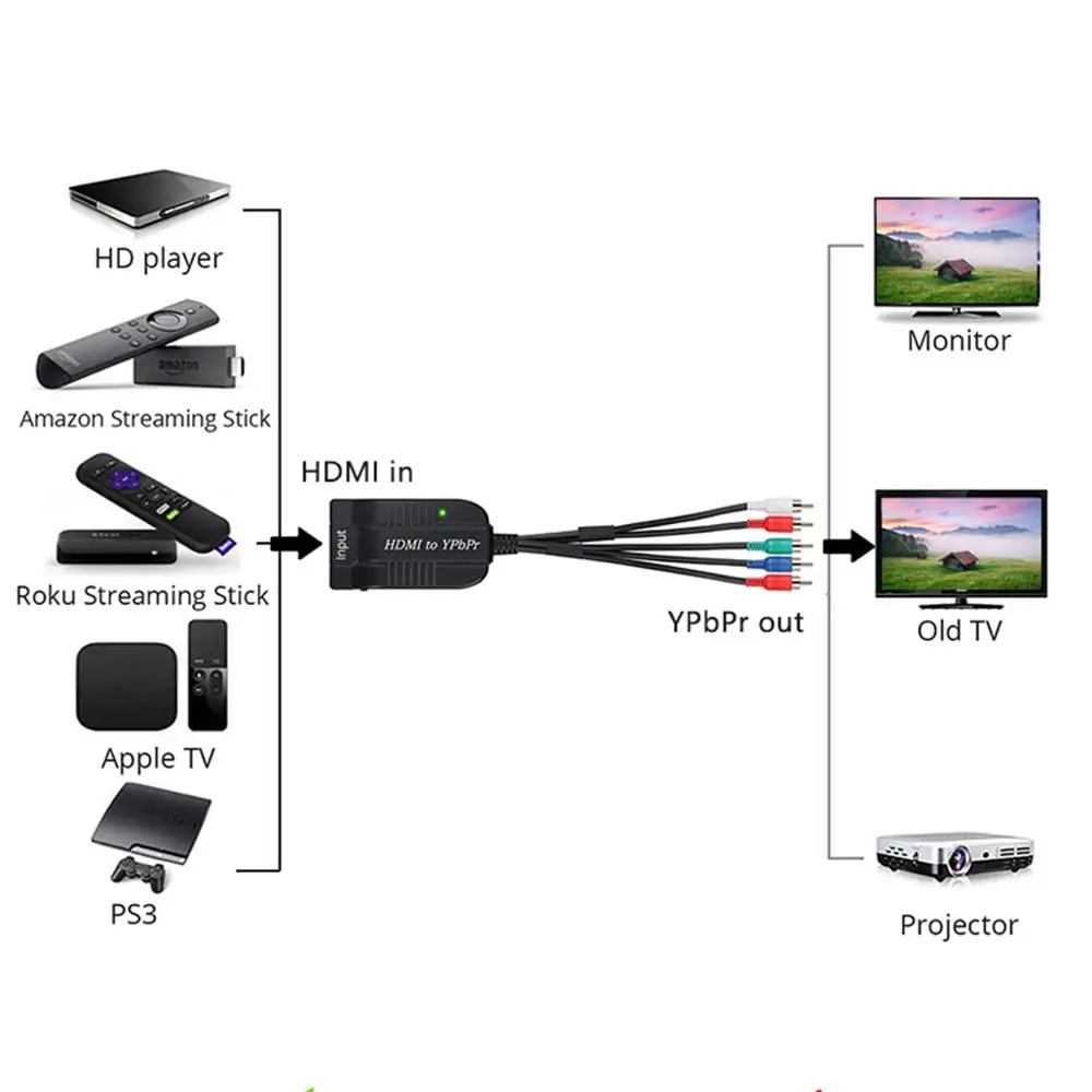 HDMI-compatible To SCALER YPbPr Converter  1080P Component Video YPbPr Male 5RCA RGB Converter Adapter with R/L Audio Output