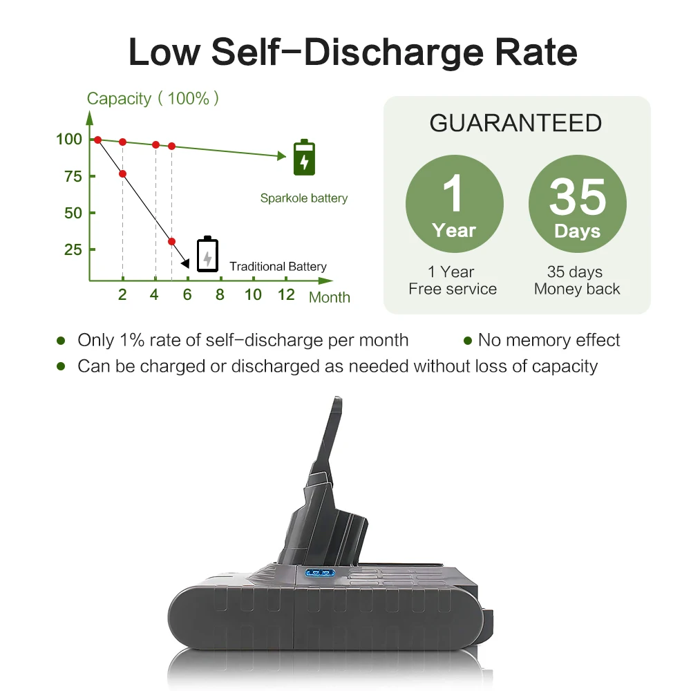 Sparkole 21.6V 3600mAh Rechargeable Li-ion Battery Compatible For Dyson V8 Absolute Fluffy Animal Li-ion Vacuum Cleaner Battery