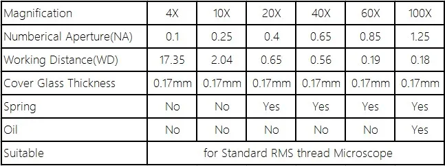 195 45EP Semi Plan Achromatic Objective Lens 4X 10X 20X 40X 60X 100X  160/0.17 for Biological Microscope