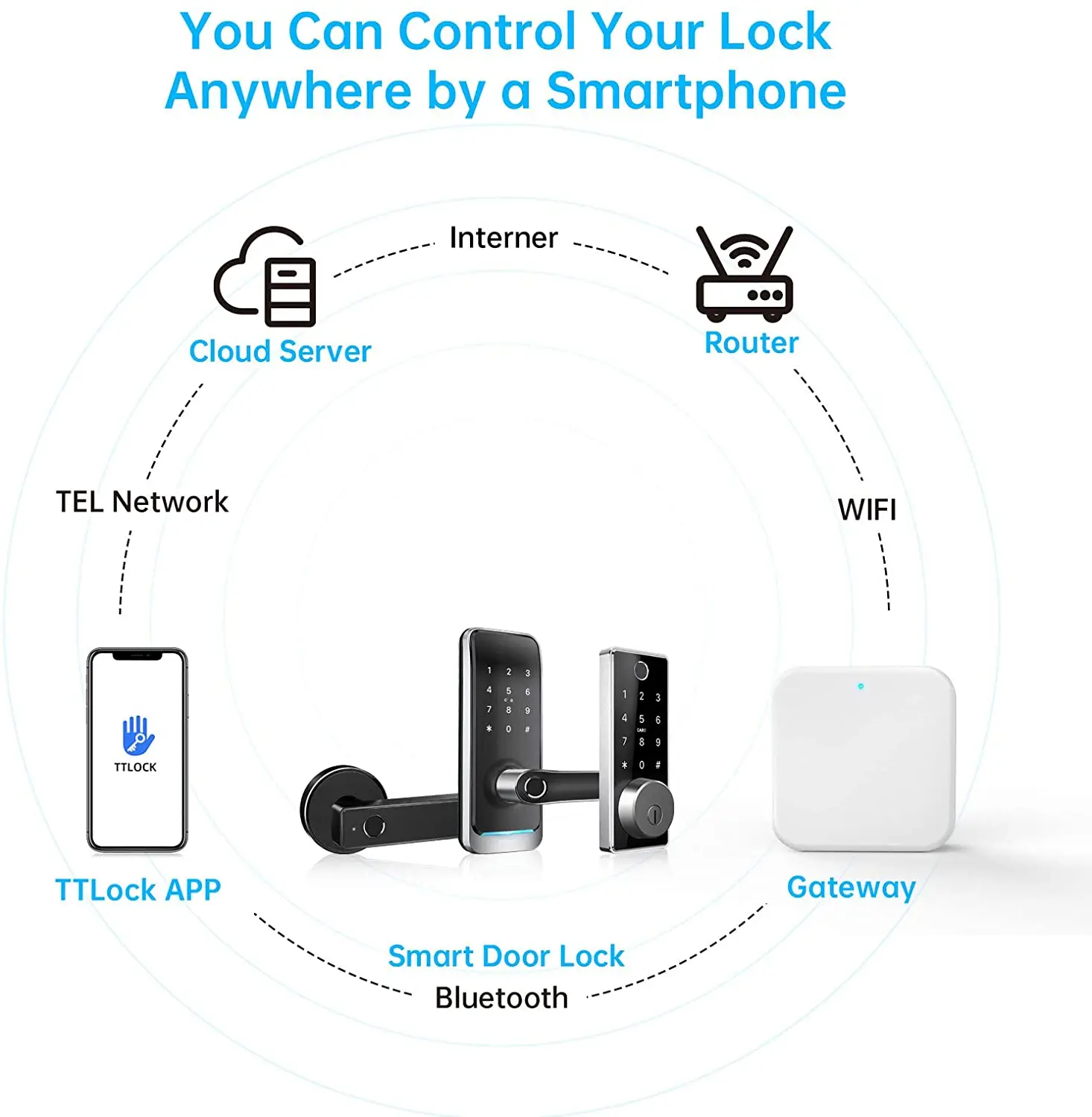 G2 Bluetooth to Wifi Gateway Fingerprint Lock Password Smart Door Lock Home Bridge App Control Electric Smart Lock Ttlock Hub