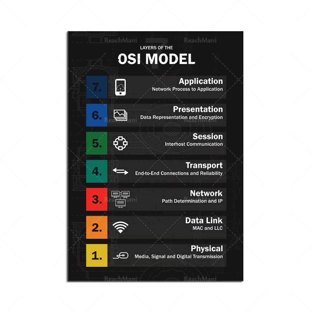 Seven-layer OSI Poster Template | IT Computer Graphic Decorative Canvas Printed Poster