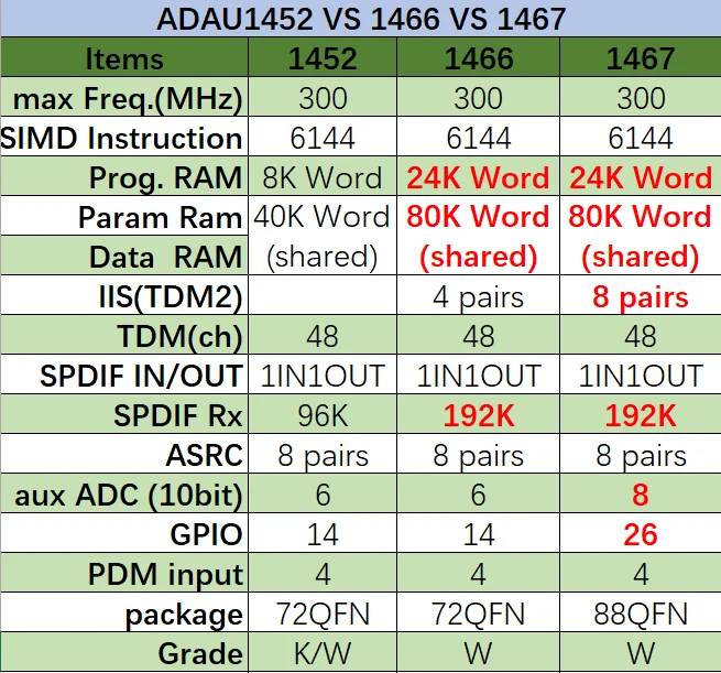 ADAU1467 Development Board ADAU1466/1452 Core Board