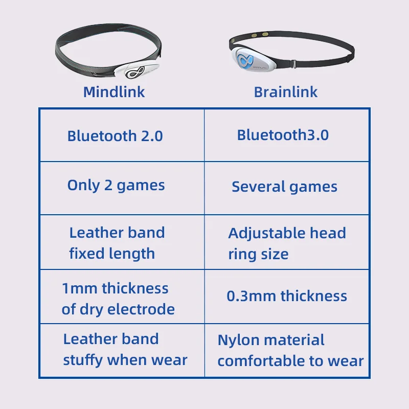 Brainlink Lite EEG Dry Electrode Headband Mind Control Brainwave Feedback Concentration and Meditation Training