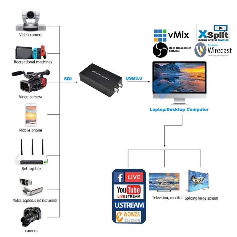 EzCAP262 UVC USB3.0 SDI видео преобразователь, захват и поток HD SDI видео до 1080p60 full HD для Win, Mac, Linux, Android os