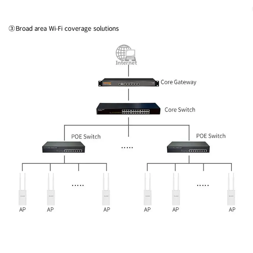 1200Mbps Dual Band 5G High Power Luar Ruangan AP Cakupan Omnidirectional Titik Akses Wifi Stasiun Basis Antena AP