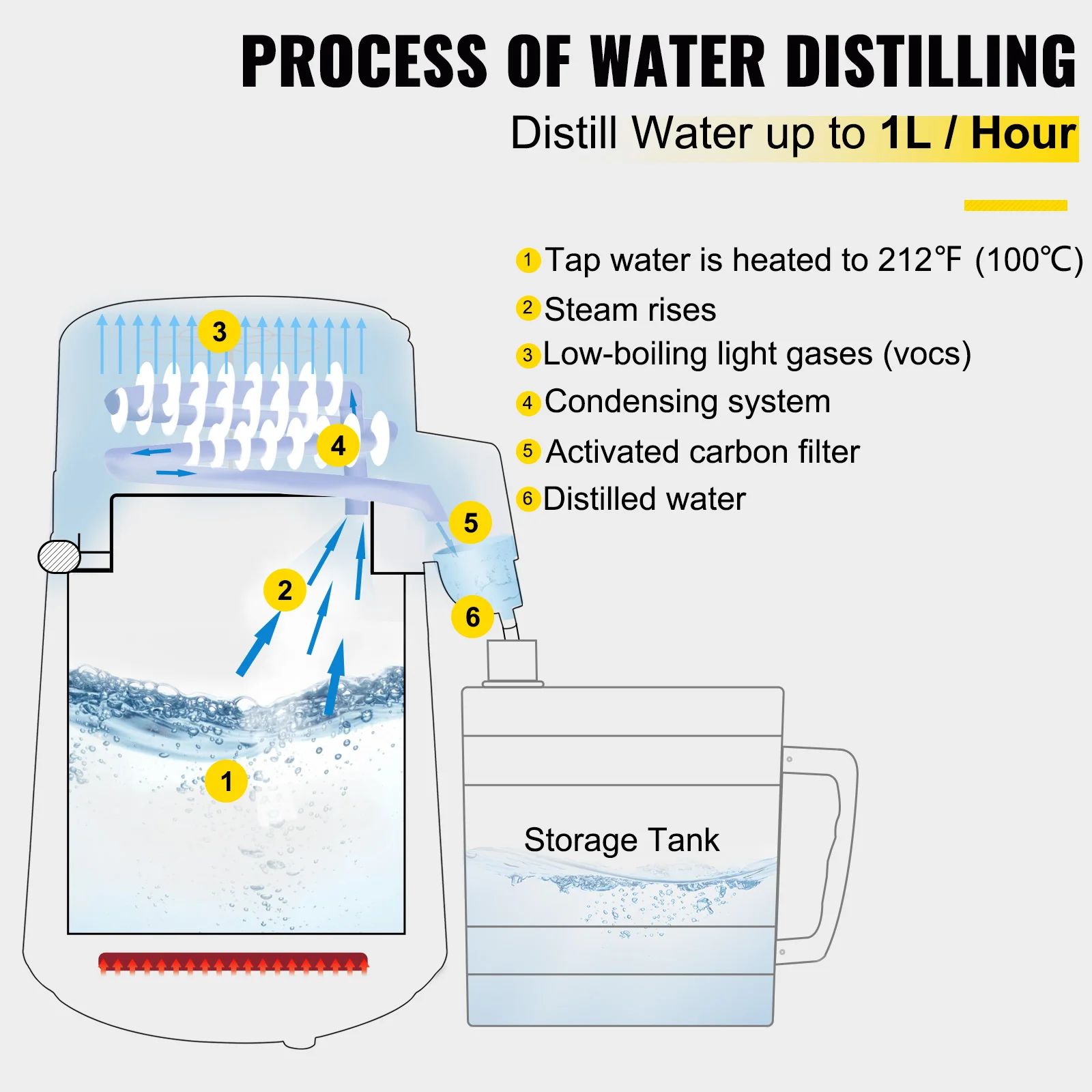 VEVOR Distillatore d'Acqua Creatore di Acqua Distillata da 1,1 Galloni Distillatore di Acqua Pura da 4 Litri con Display a Doppia Temperatura Macchina per Acqua Distillata per Casa con Contenitore di Plastica