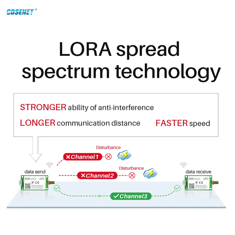 LLCC68 UART Wireless LoRa Module RS485 LoRa 433MHz 470MHz 30dBm 10km E220-400R30D CDSENET DIY Low Power Consumption GFP-T PPDL