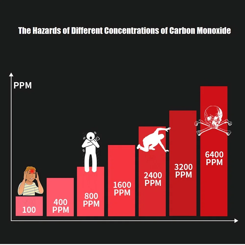 High Sensitive LCD CO Sensor Work Alone Built-in 85dB Siren Sound Independent Carbon Monoxide Poisoning Warning Alarm Detector