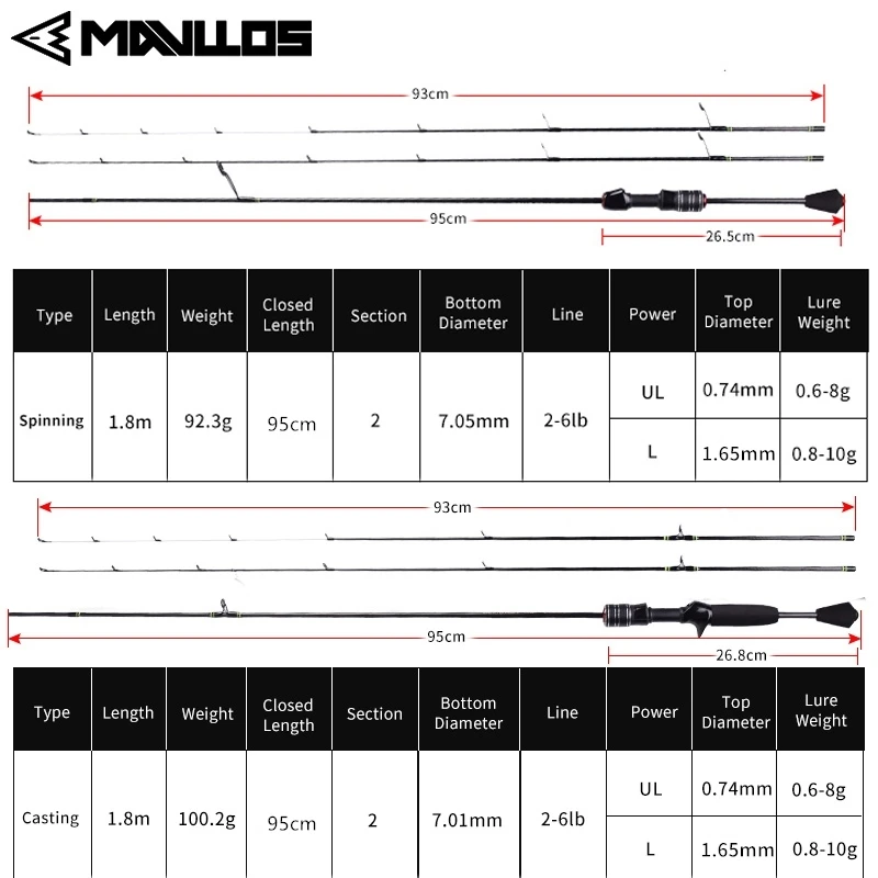 Imagem -03 - Mavllos Delicadeza-vara de Pesca de Giro Leve Vara de Fundição de Isca Truta Oco e Sólido Pontas de Carbono Linha 6lb Bfs 0.68g