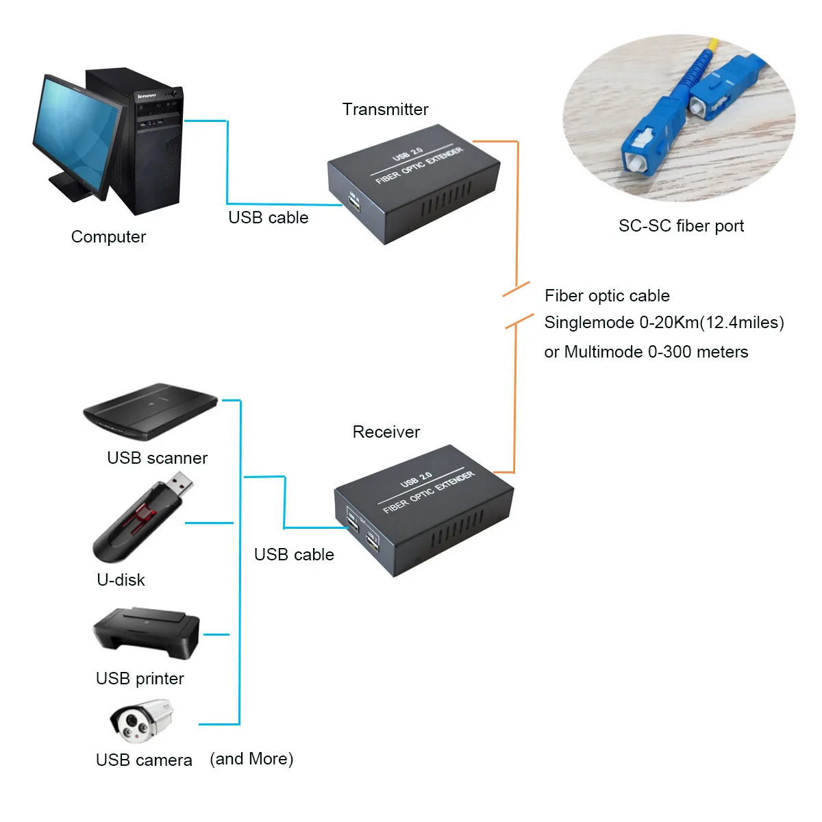 Imagem -05 - Extensores 1x2-dados Usb2.0 sobre um Conversores dos Meios da Fibra Ótica para o Varredor da Impressora do Disco de u Usb Transmissor e Receptor Usb2.0