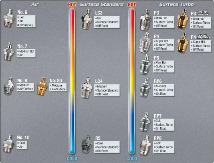 Original OS A3 A5 No.6 No.10 Turbo P3 Glow Plug RC Nitro Engine Former Standard Glow Spark Plug Hot RC Car Truck Nitro Engine