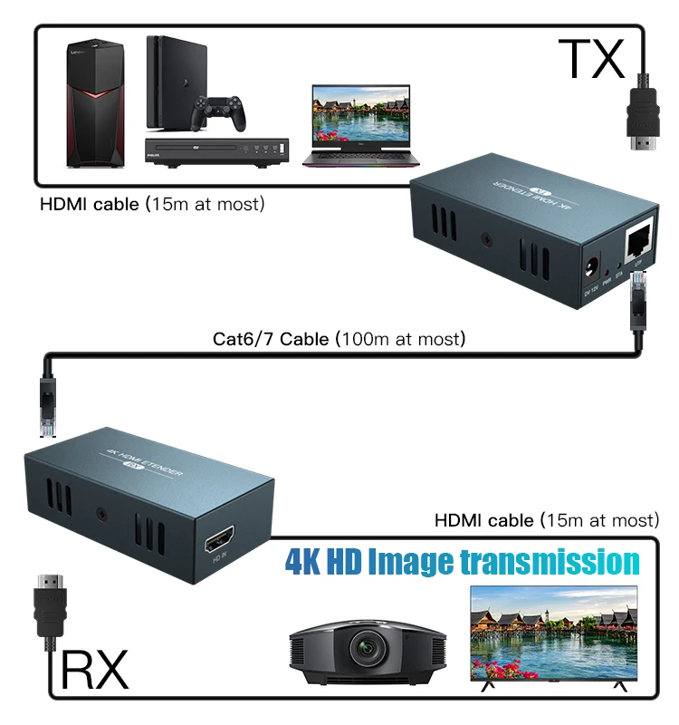 Zero Latency 100M 4K Video Cat6 HDMI Cat5e/6/7 Cable Extender HDMI Transmitter+Receiver Support POC ,EDID