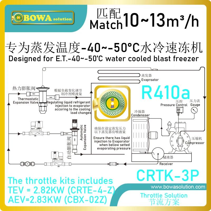 

3HP, R410a expansion valves kits limit and regulate the amount of this liquid refrigerant entering the evaporators in freezers