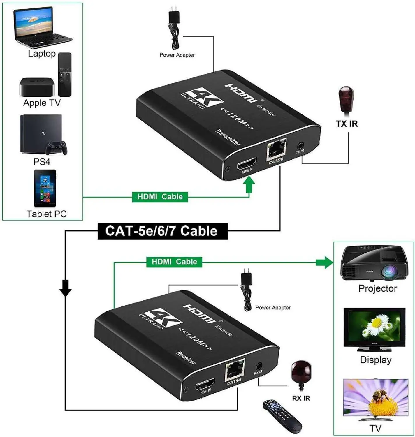 Une paire de prolongateurs HDMI 4K, transmetteur récepteur sur Ports RJ45 Cat5e/Cat6, boucle d'extension HDMI 120m IR pour PS4 HDTV