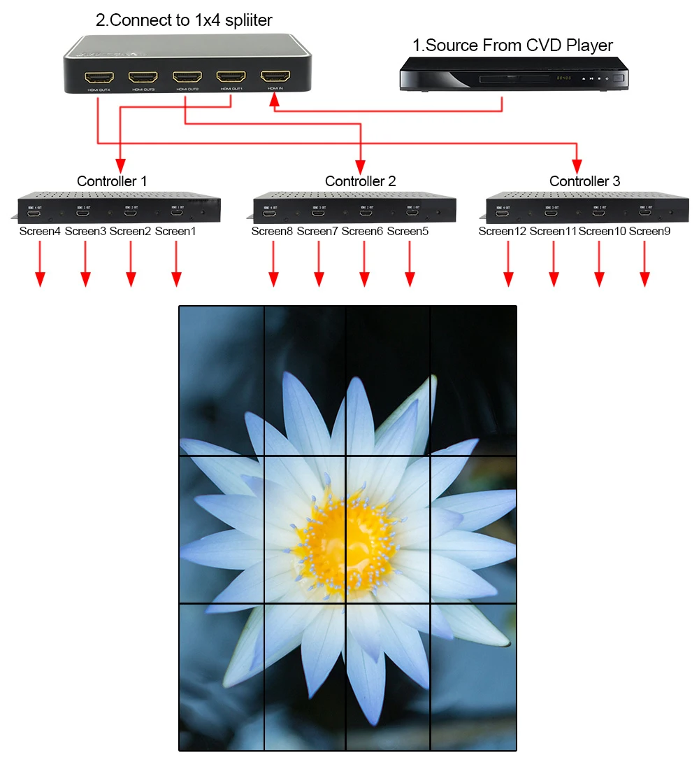 Video Wall Controller Hdmi Processor 2X2 1X4 1X2 1X3 90 180 Graden Rotatie Verticale Screen Vga av Usb Stiksels Vier Afbeelding