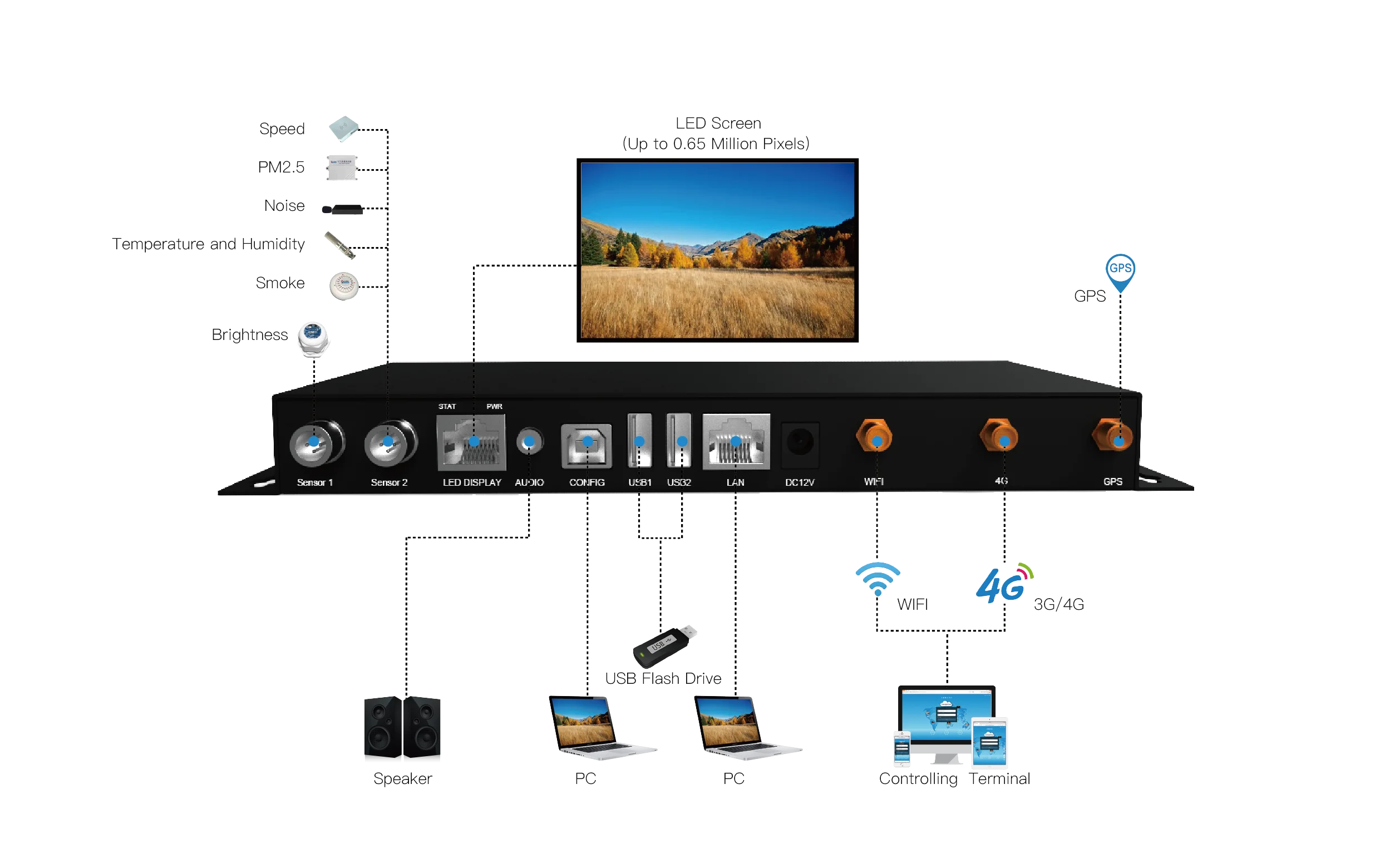 Colorlight C6 Player Led Video Wall Processor Control System For Indoor And Outdoor Sending Box