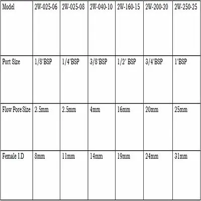 1/8" 1/4" 3/8" 1/2" 3/4" 1" BSP 12-220V 2 Wege N/C Gas Wasser Luft Elektrisches Magnetventil Öl 2W-06 2W-08 2W-10 2W-15 2W-20 2W-25 – Detail 3