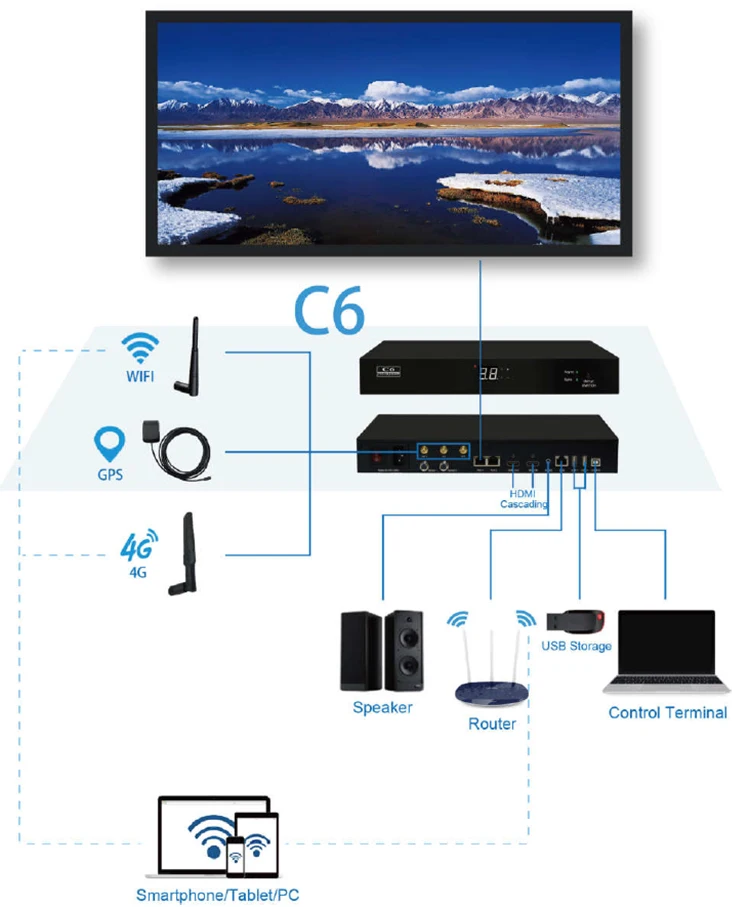 Colorlight C6 Player Led Video Wall Processor Control System For Indoor And Outdoor Sending Box