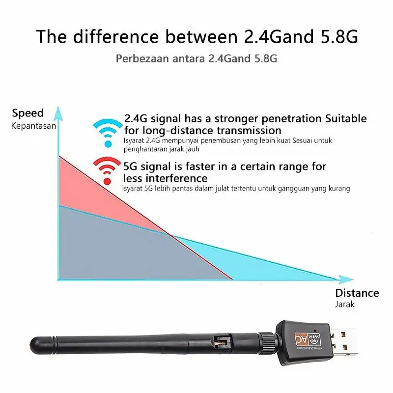 Mini 600Mbps 150M USB Wifi Adapter 5.8GHz+2.4GHz USB2.0 WI-FI Receiver Wireless Network Card Lan Wi-Fi High Speed Antenna