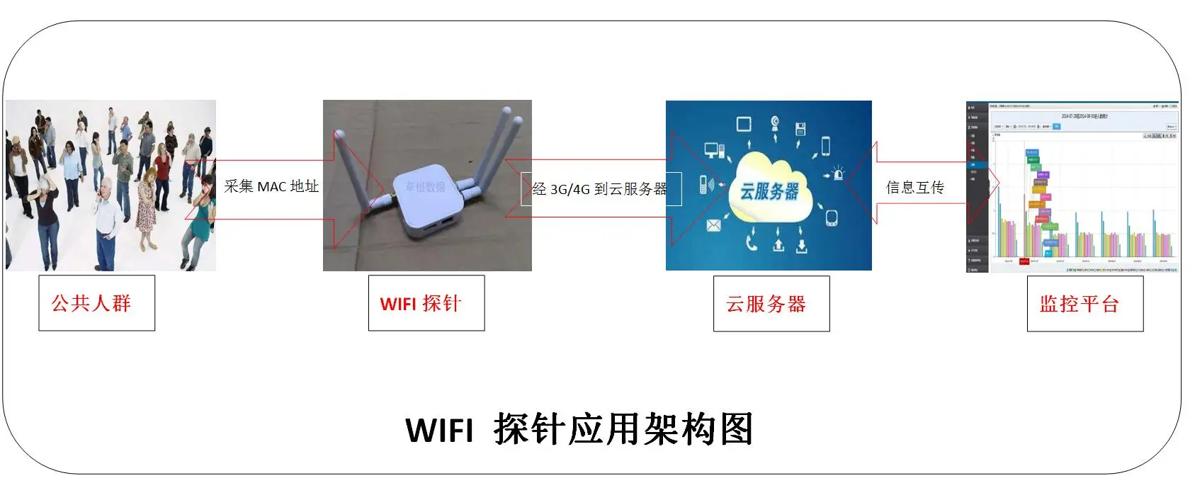 インテリジェントプローブ,インドアポジショニング機器,外部アクセス統計,wifi付き