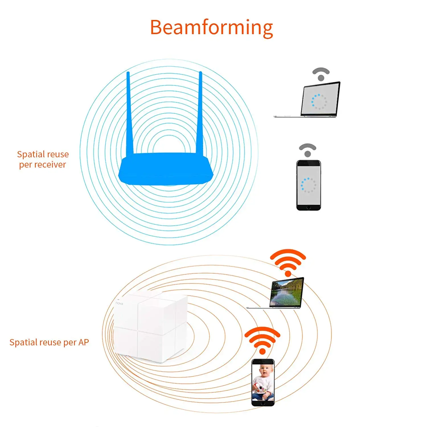 Tenda MW6 Nova – système Wi-Fi 5G, 11AC, 2.4/5.0GHz, routeur et répéteur, gestion à distance via application, maille, pour toute la maison