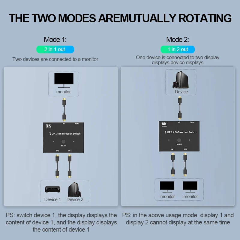 DisplayPort-Commutateur ug 1.4 répartiteur 8K bidirectionnel, adaptateur 1x2/2x1, 8K @ 30Hz, 4K @ 144Hz pour plusieurs sources et ports d'affichage HDR
