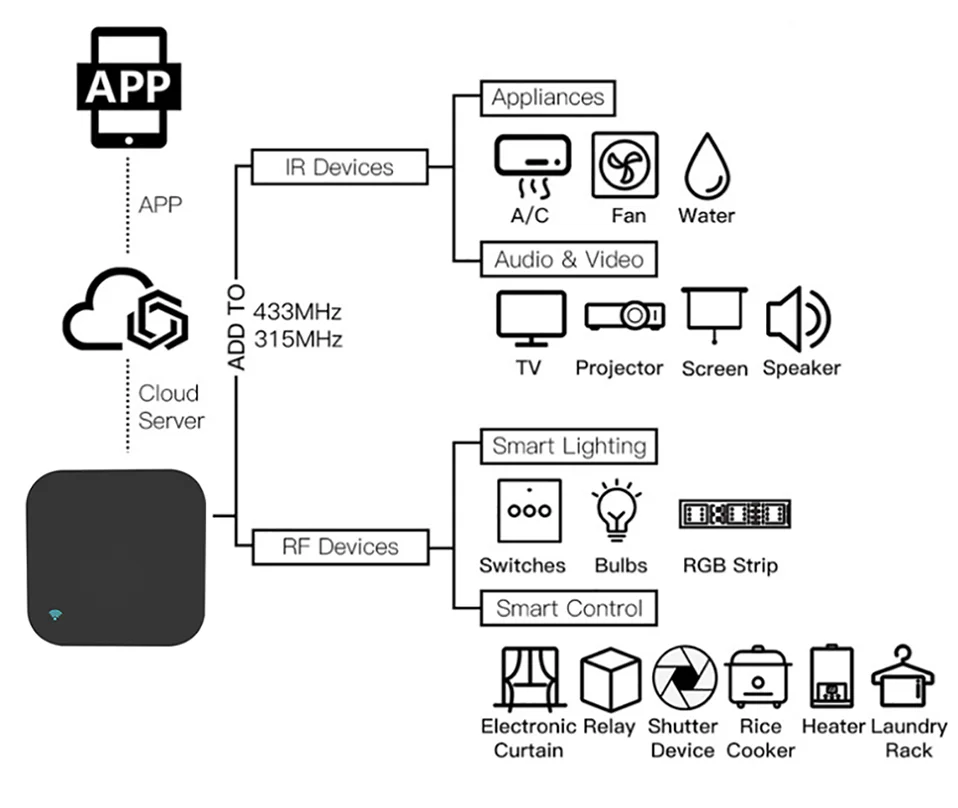 Tuya Smart RF IR Control remoto WiFi hogar inteligente para aire acondicionado TODOS los televisores LG TV compatible co