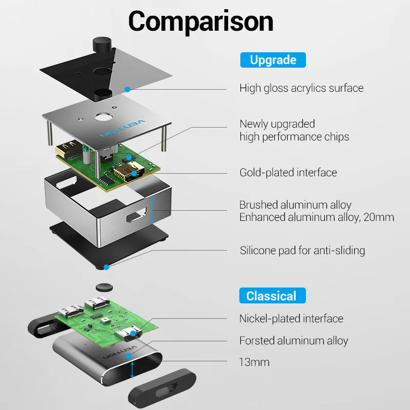 Vention 8K 4K HDMI Switch Bi-Direction 2.1 2.0 HDMI Splitter 1x 2/2x1 adattatore 2 in 1 out Converter per PS5 TVBox HDMI 4K Switcher