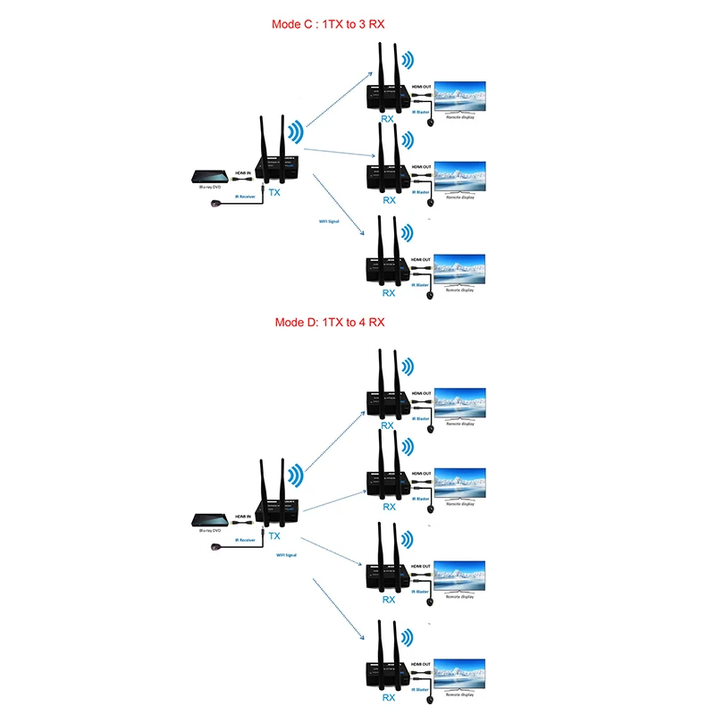 5GHz Wireless Transmission HDMI Extender Transmitter Receiver Video Converter 100M 200M Wireless Wifi HDMI Sender DVD PC to TV 1