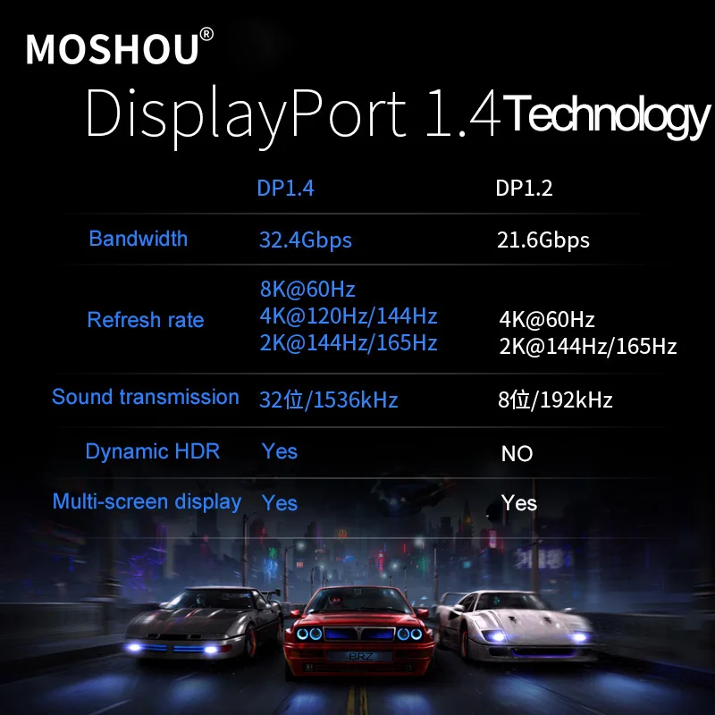 Moshou DP 1.4 Optical Fiber Cable Displayport 1.4 HDR 8K@60Hz 4K 144Hz 32.4Gbps Display port cable 1.4 DP cable 8M 10M 15M 20M