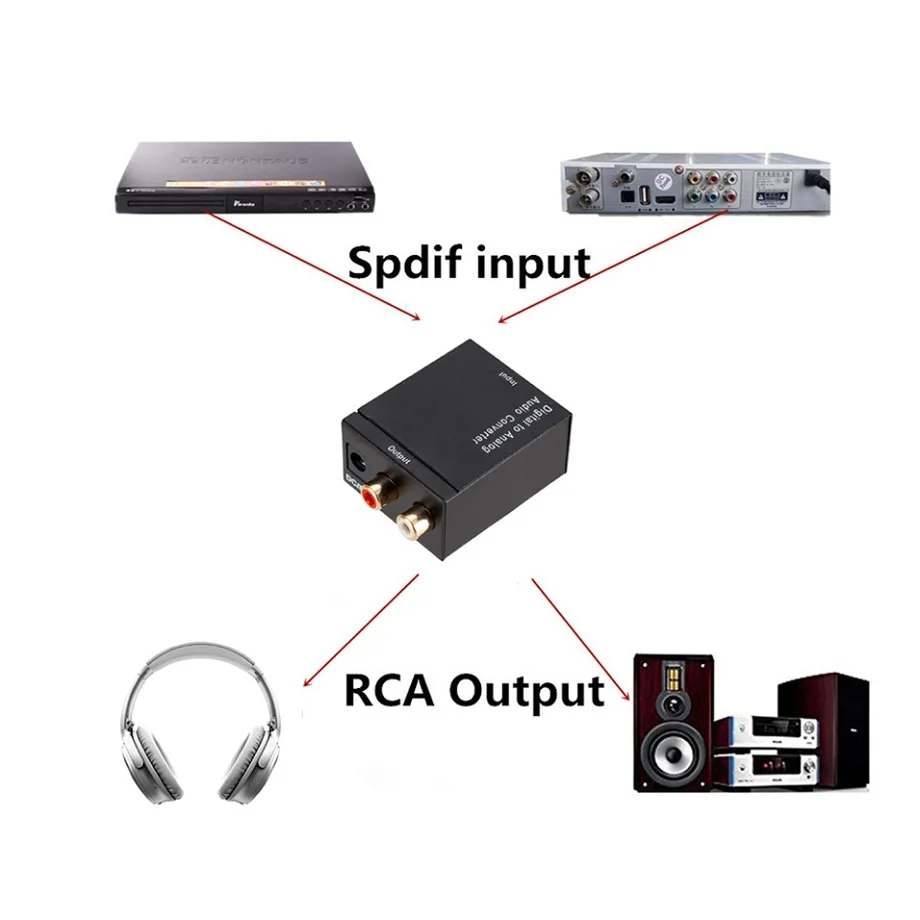 Grwibeou USB DAC Digital To Analog Audio Converter RCA R/L Output Optical Digital Stereo Audio SPDIF Coaxial To Analog DAC USB