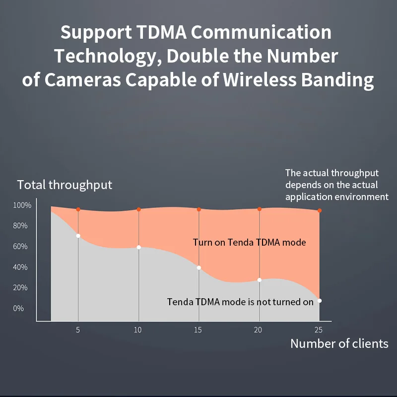 Tenda OS3 5KM 5GHz 867Mbps Outdoor CPE Wireless WiFi Repeater Extender Router AP Access Point Wi-Fi Bridge with POE Adapter