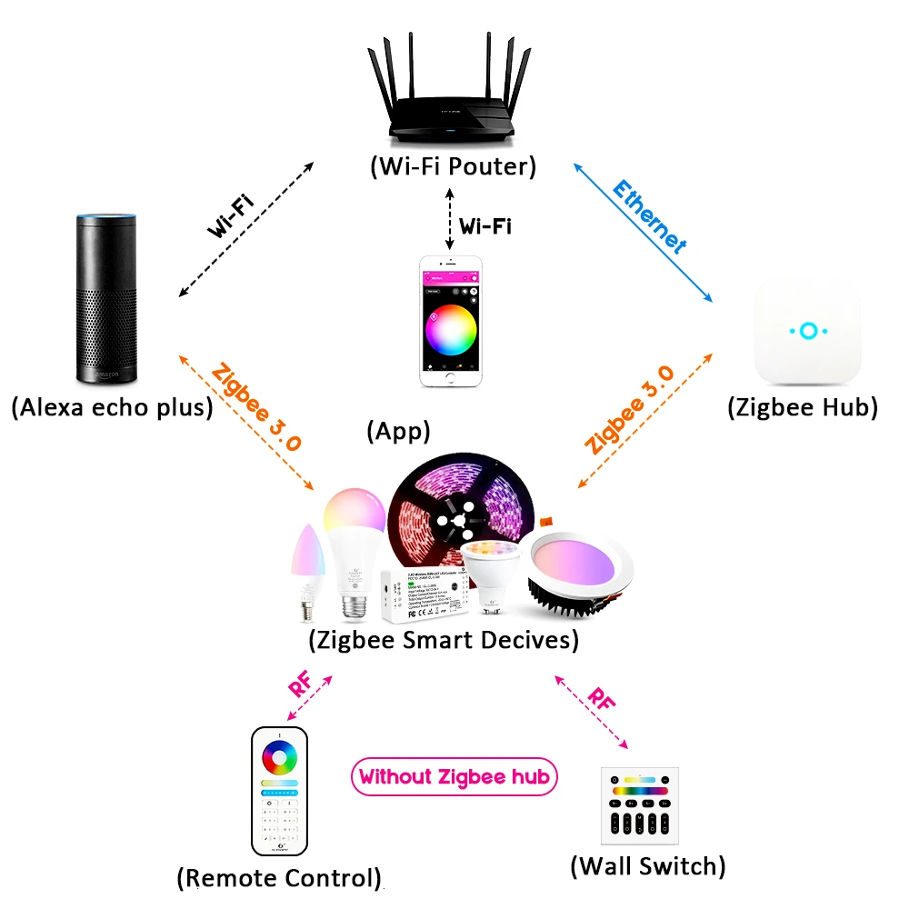 Imagem -02 - Gledopto Zigbee Pro Controlador Led Rgbww Rgbcct Luz de Tira 12v 24v Trabalho com Alexa Echo Smartphone App Controle Remoto Voz