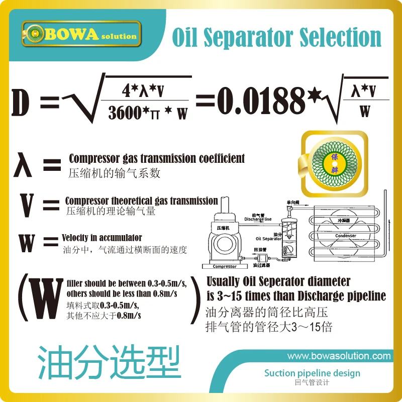 Demountable Oil Separator keep vital lubricant  where it is required and to facilitate the return of any oil into the system