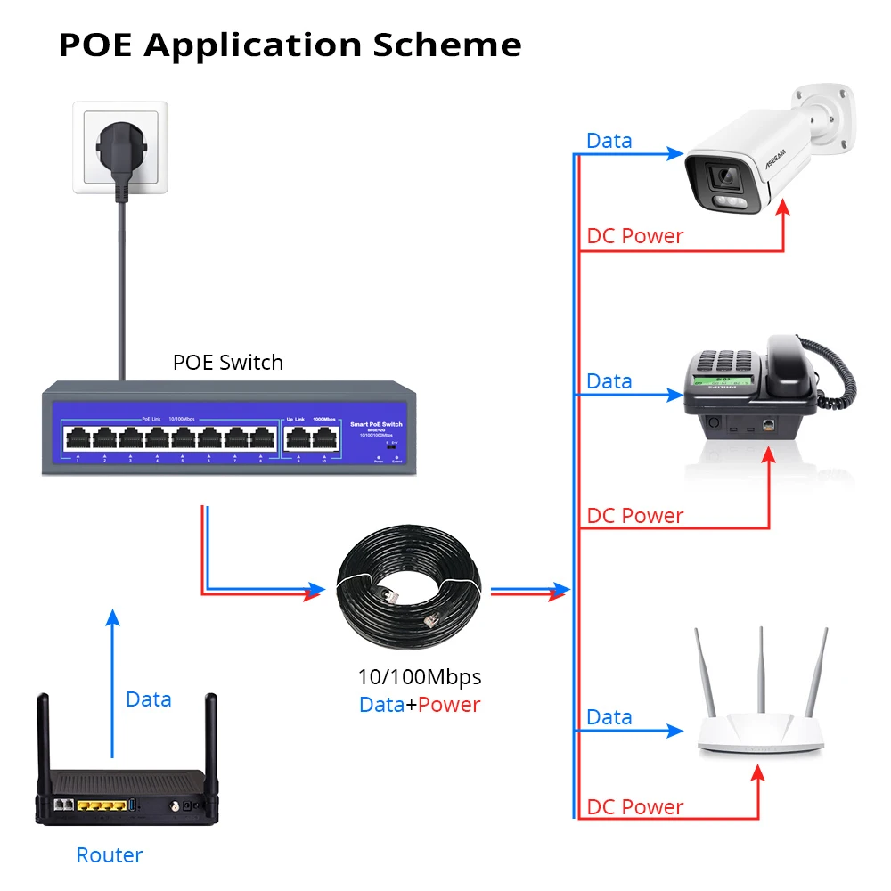 48V-52V POE POE Switch 8/16 Ports 10/1000Mbps IEEE 802.3 af/at Over Ethernet IP Camera Wireless AP CCTV Camera Security System